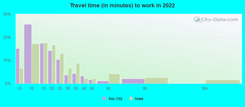 Travel time (in minutes) to work in 2022