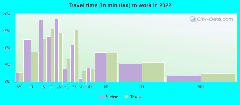 Travel time (in minutes) to work in 2022