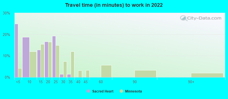 Travel time (in minutes) to work in 2022