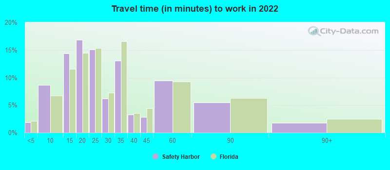 Travel time (in minutes) to work in 2022