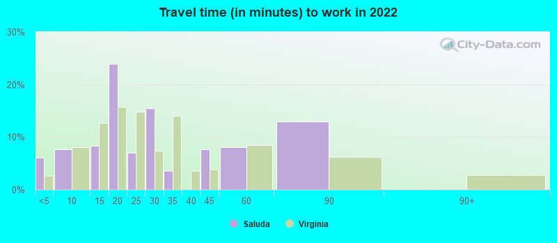 Travel time (in minutes) to work in 2022