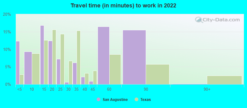 Travel time (in minutes) to work in 2022