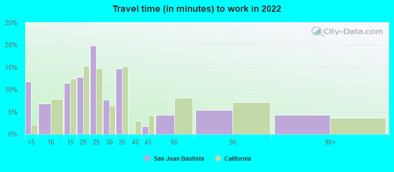 Travel time (in minutes) to work in 2022