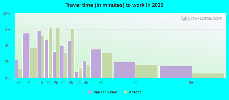 Travel time (in minutes) to work in 2022