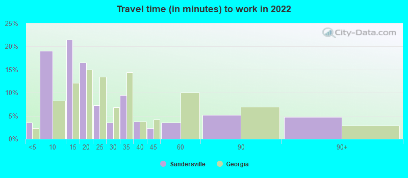 Travel time (in minutes) to work in 2022