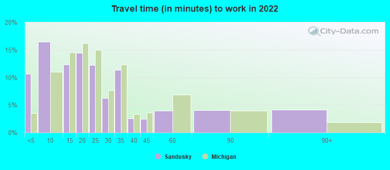 Travel time (in minutes) to work in 2022