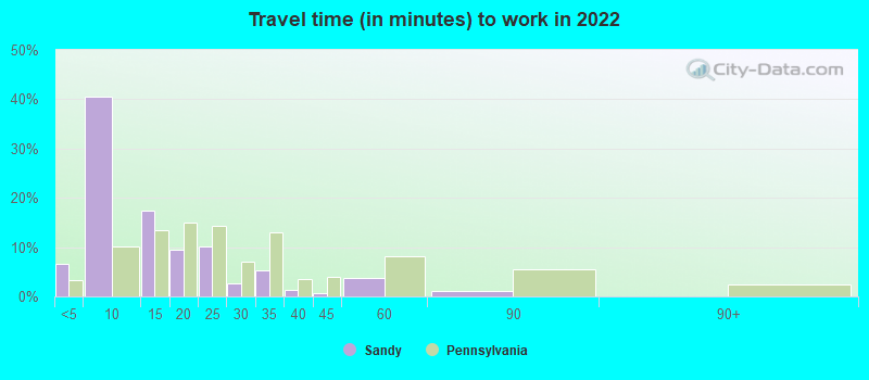 Travel time (in minutes) to work in 2022