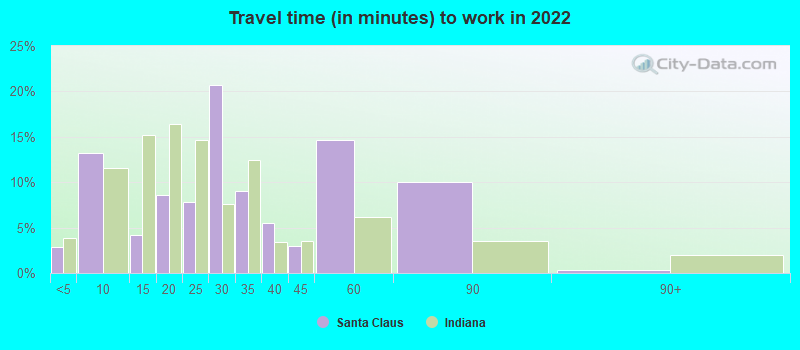 Travel time (in minutes) to work in 2022