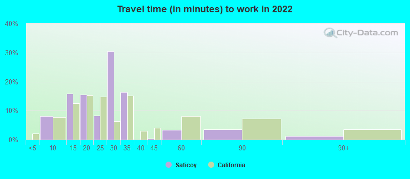 Travel time (in minutes) to work in 2022