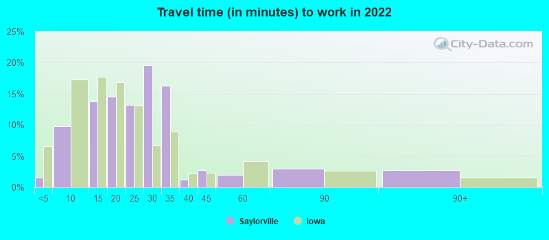 Travel time (in minutes) to work in 2022