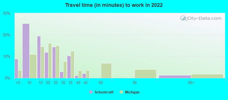 Travel time (in minutes) to work in 2022