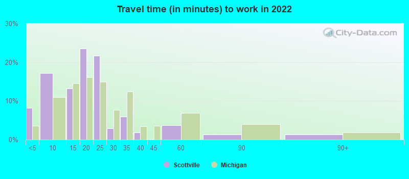 Travel time (in minutes) to work in 2022