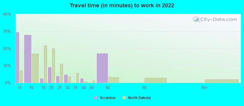 Travel time (in minutes) to work in 2022