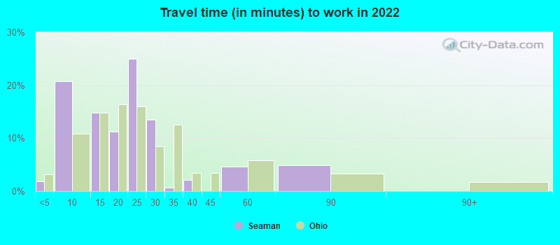 Travel time (in minutes) to work in 2022