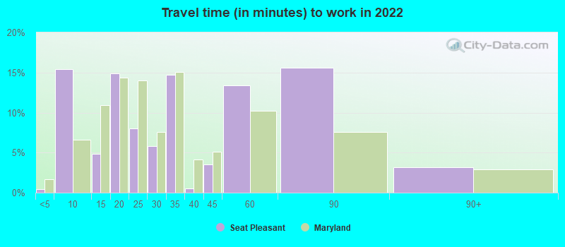 Travel time (in minutes) to work in 2022