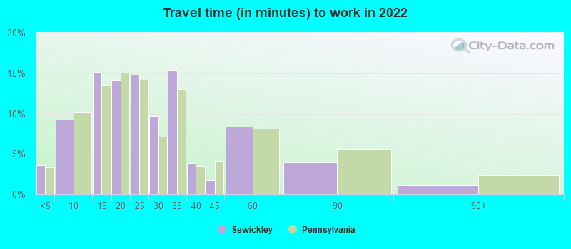 Travel time (in minutes) to work in 2022