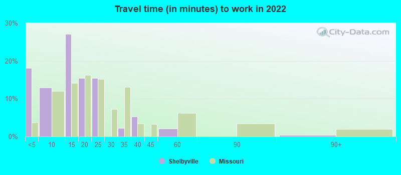 Travel time (in minutes) to work in 2022