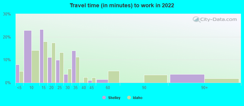 Travel time (in minutes) to work in 2022