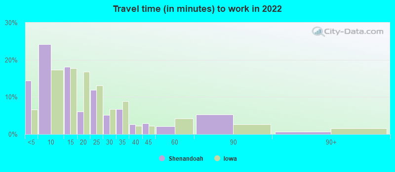 Travel time (in minutes) to work in 2022