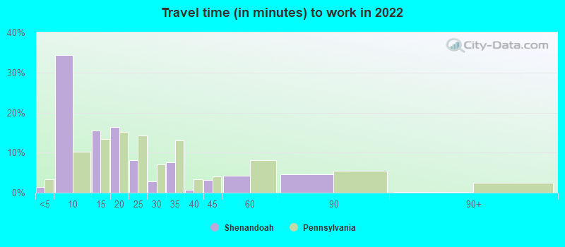 Travel time (in minutes) to work in 2022