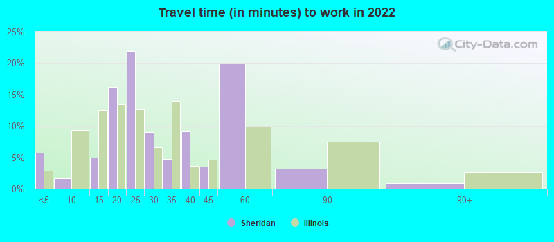 Travel time (in minutes) to work in 2022