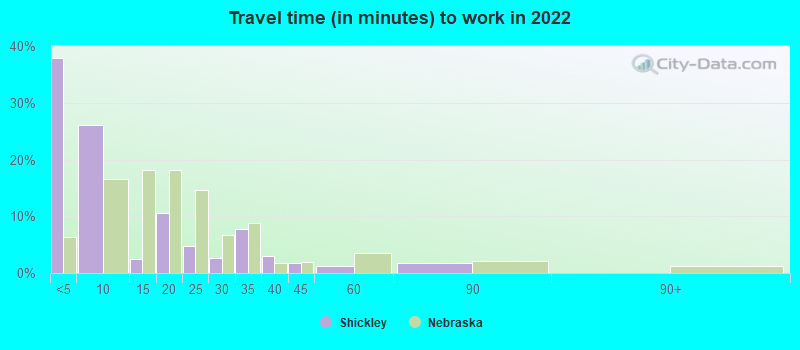 Travel time (in minutes) to work in 2022