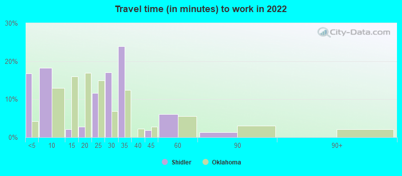 Travel time (in minutes) to work in 2022