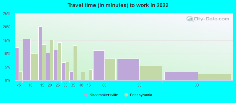 Travel time (in minutes) to work in 2022