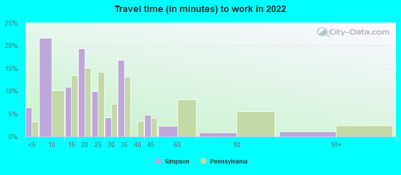 Travel time (in minutes) to work in 2022