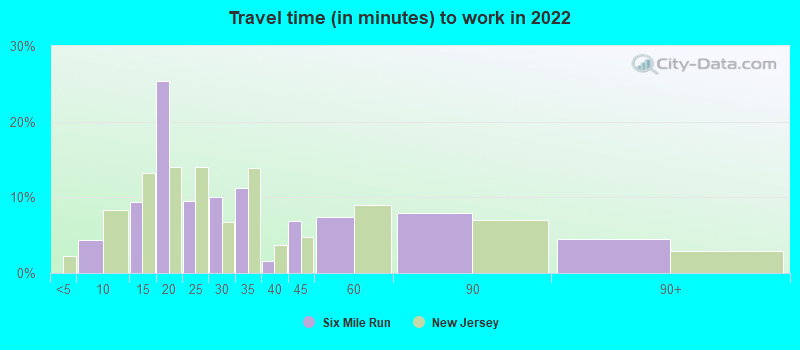 Travel time (in minutes) to work in 2022