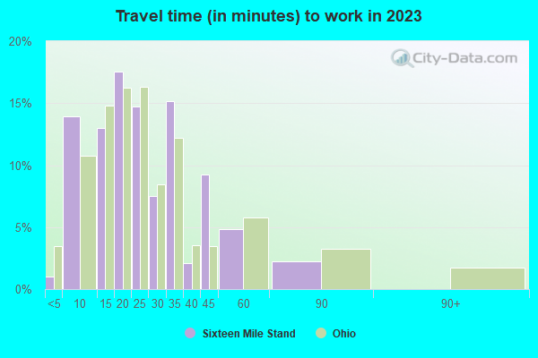 Sixteen Mile Stand, Ohio (OH) profile population, maps, real estate