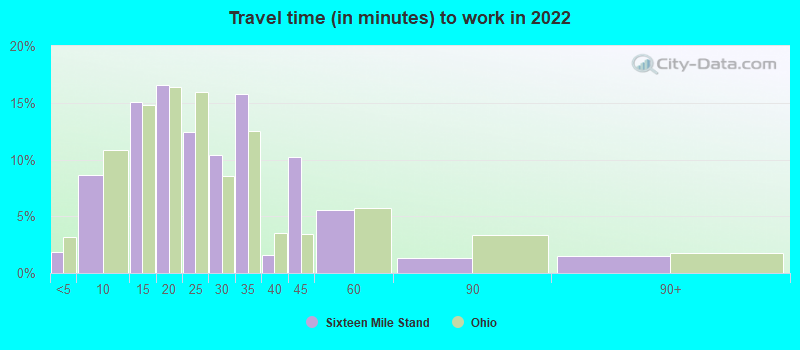 Travel time (in minutes) to work in 2022