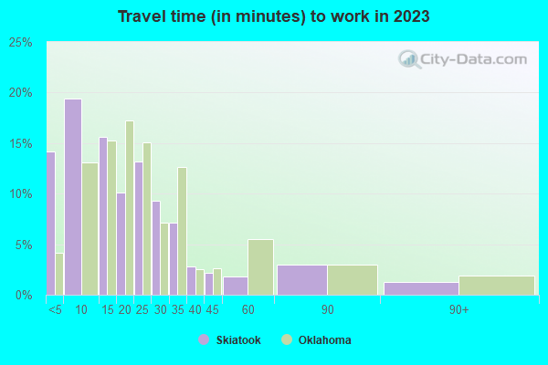 Travel time (in minutes) to work in