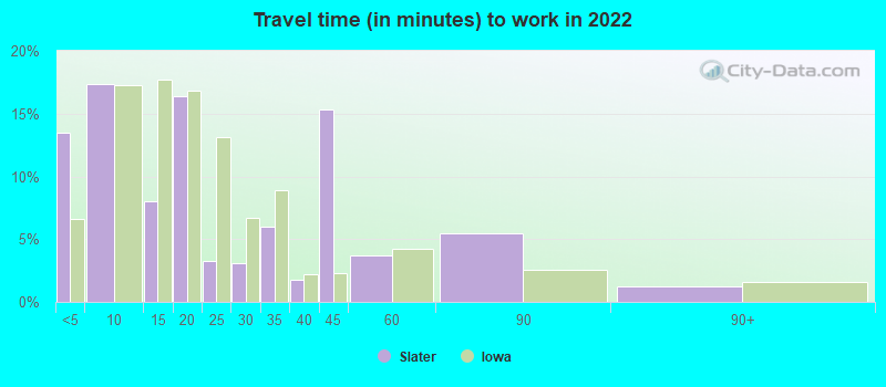 Travel time (in minutes) to work in 2022