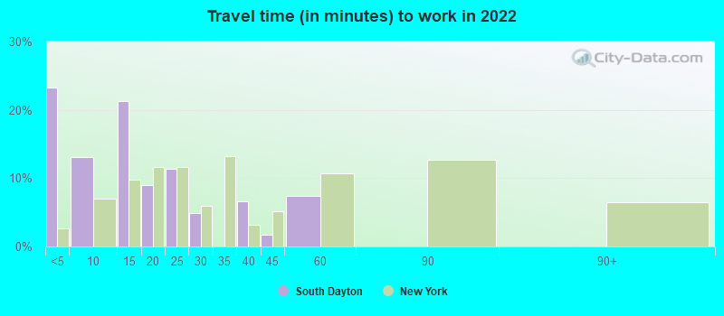 Travel time (in minutes) to work in 2022