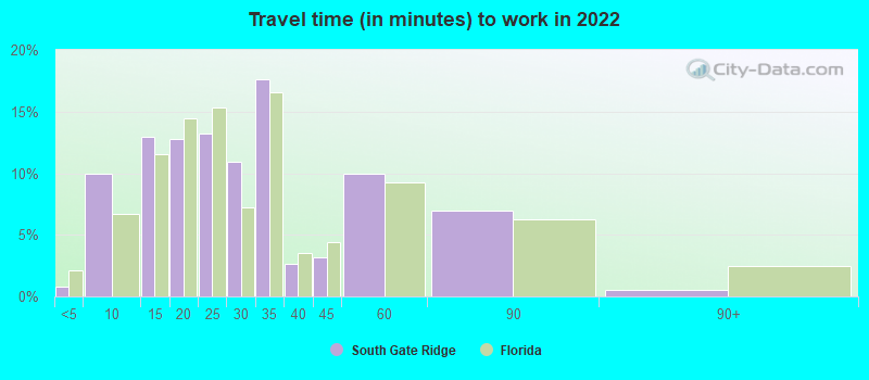 Travel time (in minutes) to work in 2022