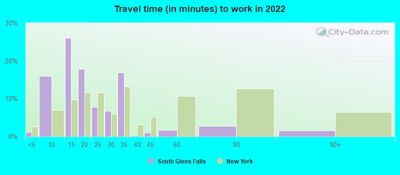 Travel time (in minutes) to work in 2022