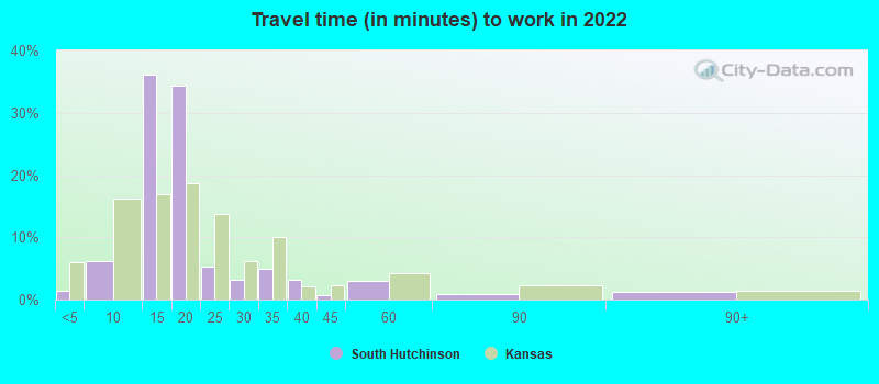 Travel time (in minutes) to work in 2022