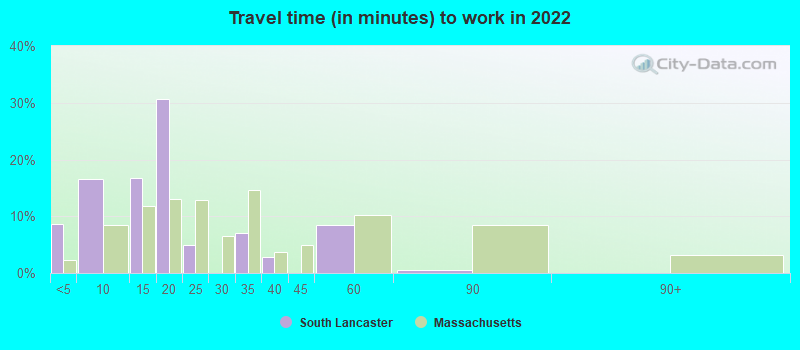 Travel time (in minutes) to work in 2022