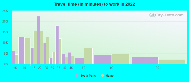 Travel time (in minutes) to work in 2022