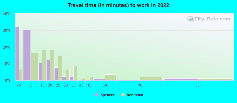 Travel time (in minutes) to work in 2022