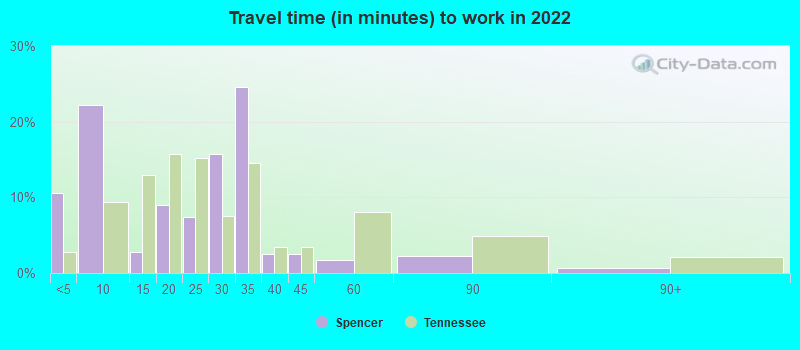 Travel time (in minutes) to work in 2022