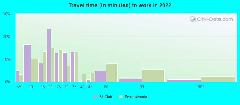 Travel time (in minutes) to work in 2022