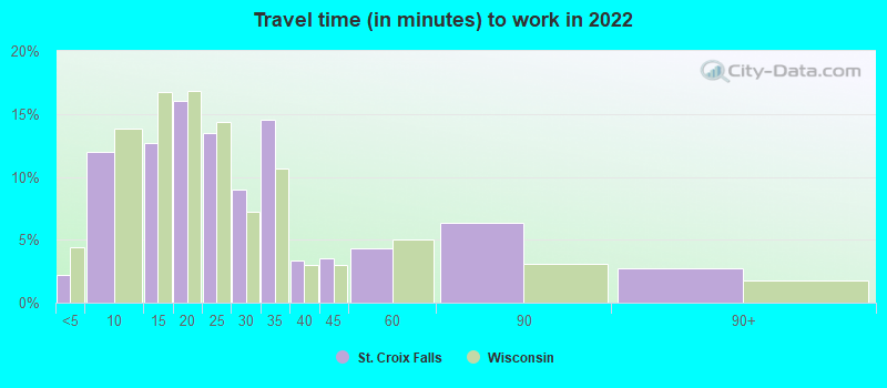 Travel time (in minutes) to work in 2022