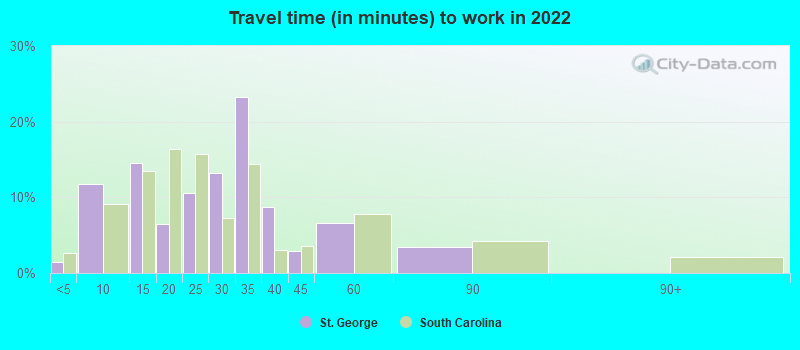 Travel time (in minutes) to work in 2022