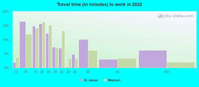 Travel time (in minutes) to work in 2022