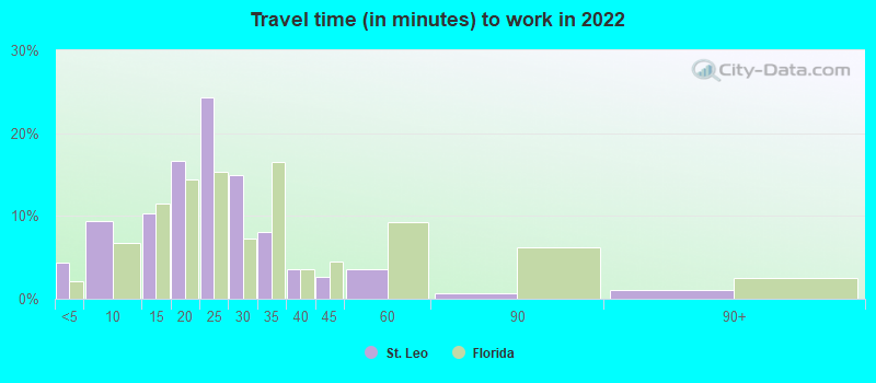 Travel time (in minutes) to work in 2022