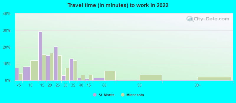 Travel time (in minutes) to work in 2022