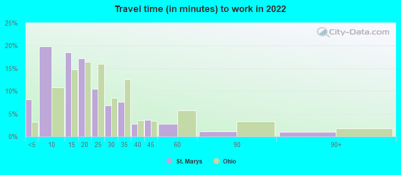 Travel time (in minutes) to work in 2022