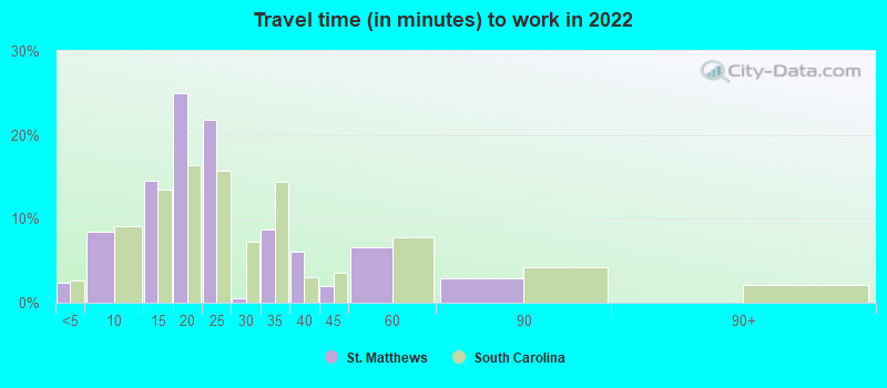 Travel time (in minutes) to work in 2022